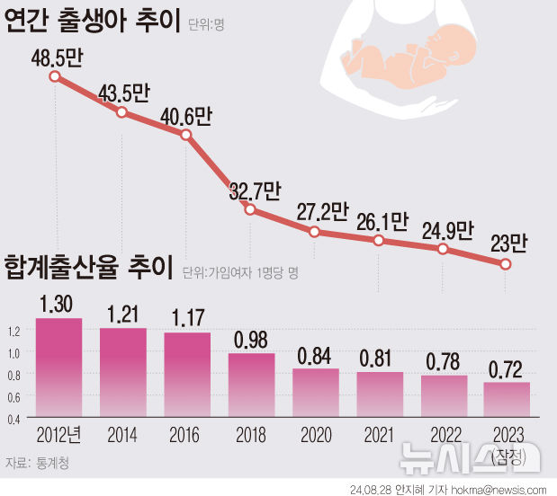 출생아 수 반등할까…OECD, 韓 성장률 수정여부 관심[경제전망대]