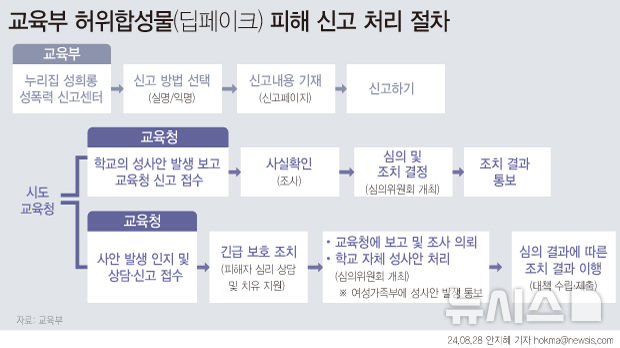 교육부, 딥페이크 학생 피해 '매주' 파악…'사안 종료 시'까지 TF 가동