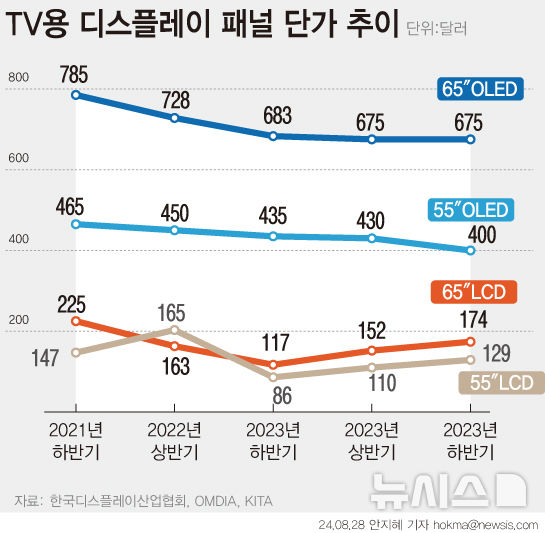 올레드 TV 내년 성장 정체 우려…대중화 언제쯤