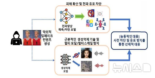 [서울=뉴시스] 과기정통부는 총 24억원의 예산을 투입해 악의적 변조 콘텐츠 대응을 위한 딥페이크 탐지 고도화, 생성억제, 유포 방지 플랫폼 개발 사업을 추진한다. 이는 성균관대 주관으로 지난해부터 시작했으며 내년까지 수행할 예정이다. (사진=과기정통부 제공)