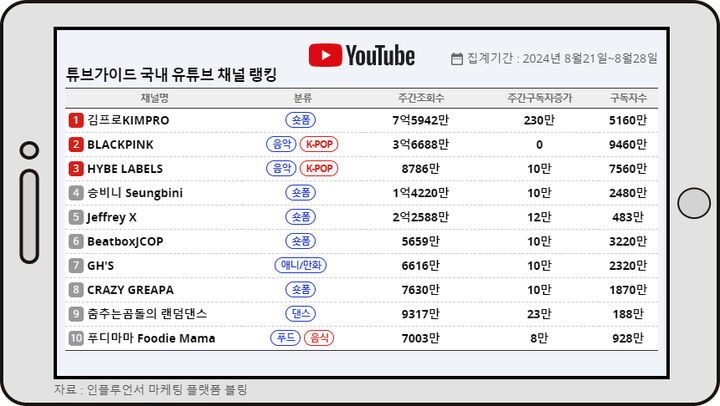 튜브가이드 8월 넷째주 종합 랭킹 *재판매 및 DB 금지