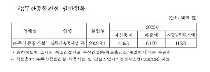 두산종합건설, 선급금 제 때 안 줘 공사 차질…공정위 제재