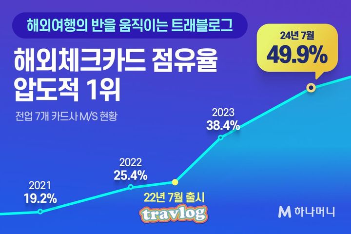 하나카드, 트래블로그 가입자수 600만명 돌파