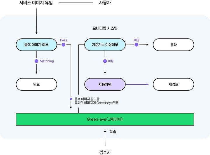 [서울=뉴시스] 네이버 음란물 차단 AI '그린아이' 작동 방식 (사진=네이버 제공) *재판매 및 DB 금지