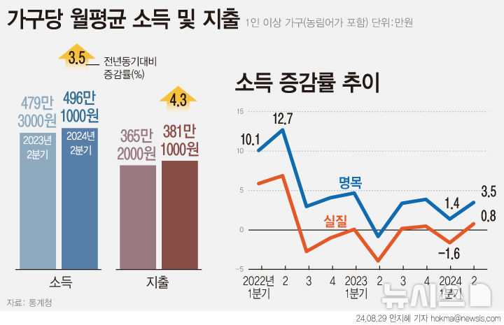 근로소득 늘었지만 자영업자 수입 줄었다…소비는 14년만 최대↑