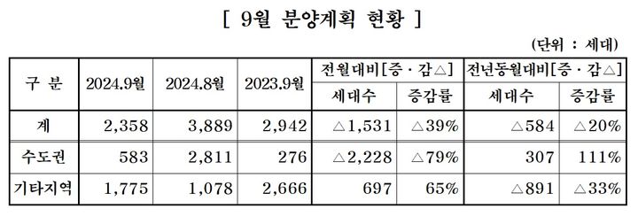 대한주택건설협회는 회원사를 대상으로 9월 주택 분양 계획을 집계한 결과, 6개 사가 전국 7개 사업장에서 총 2358가구를 분양할 예정이라고 29일 밝혔다. (자료=대한주택건설협회 제공) *재판매 및 DB 금지