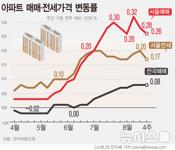 서울 아파트값 23주 연속 상승…상승폭은 2주 연속 축소