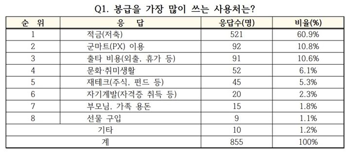 병사 봉급 사용처 1위는 '내일준비적금'…PX 이용이 2위