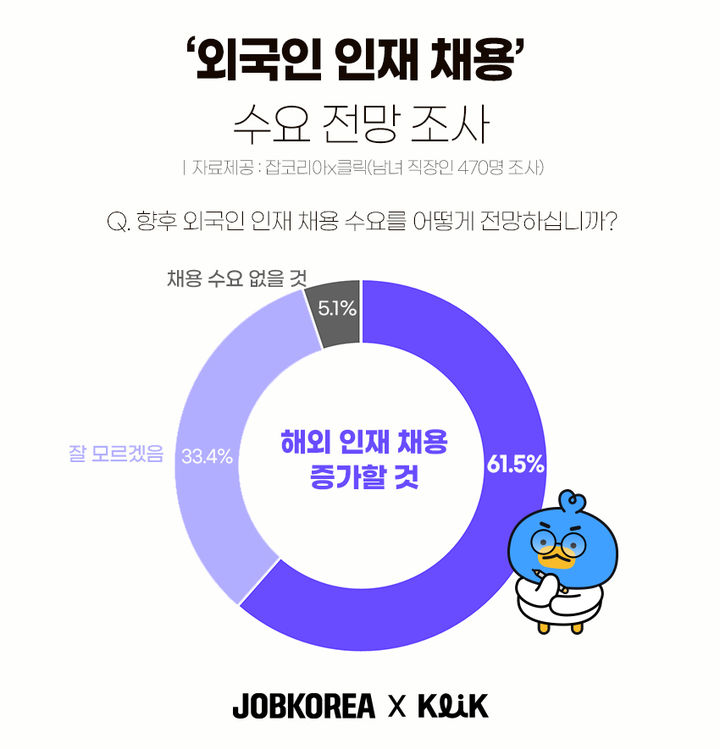 외국인 동료 늘어난다…직장인 10명 중 6명 "해외 채용 증가"