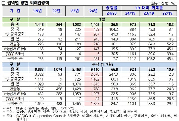 중화권이 이끈 7월, 외래 관광객 141만…국민 해외여행 250만명