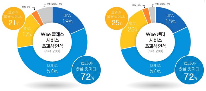 [수원=뉴시스] 여론조사 결과 그래픽. (사진=경기도교육청 제공) 2024.08.29. photo@newsis.com *재판매 및 DB 금지