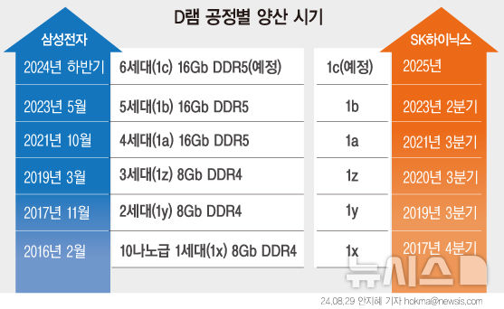 삼성전자·SK하이닉스, 차세대 D램 개발 경쟁 '후끈'