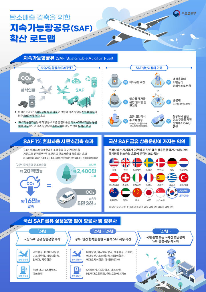 [서울=뉴시스] 사진은 탄소배출 감축을 위한 지속가능항공유(SAF) 확산 로드맵. 2024.08.29. (사진=국토교통부 제공) photo@newsis.com *재판매 및 DB 금지