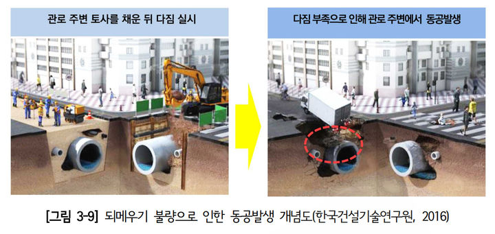 [서울=뉴시스]되메우기 불량으로 인한 동공 발생 개념도. 2024.08.30. (자료=서울연구원 제공) *재판매 및 DB 금지