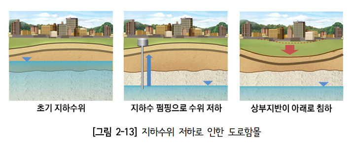 [서울=뉴시스]지하수위 저하로 인한 땅 꺼짐. 2024.08.30. (자료=서울연구원 제공) *재판매 및 DB 금지