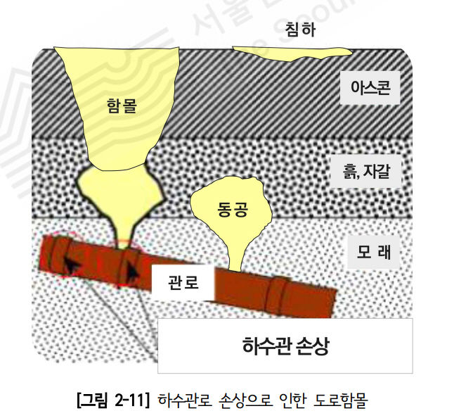 [서울=뉴시스]하수관로 손상으로 인한 땅 꺼짐. 2024.08.30. (자료=서울연구원 제공) *재판매 및 DB 금지