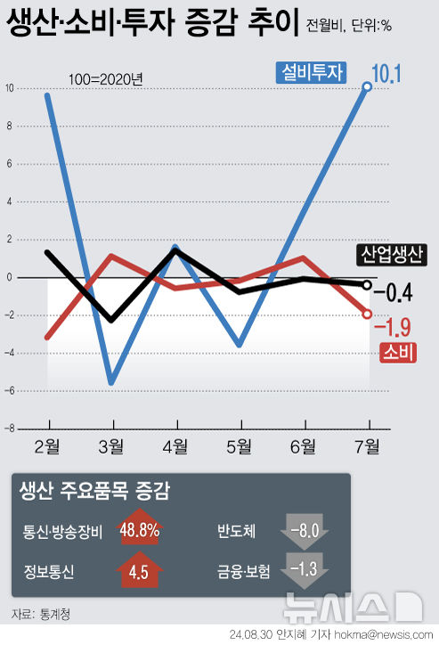 [서울=뉴시스] 지난달 국내 생산이 3개월 연속 감소했다. 소비도 2개월 만에 마이너스(-)로 돌아섰다. 설비투자는 항공기 수입 등 운송장비 투자가 크게 늘면서 10.1% 증가했다. (그래픽=안지혜 기자) hokma@newsis.com