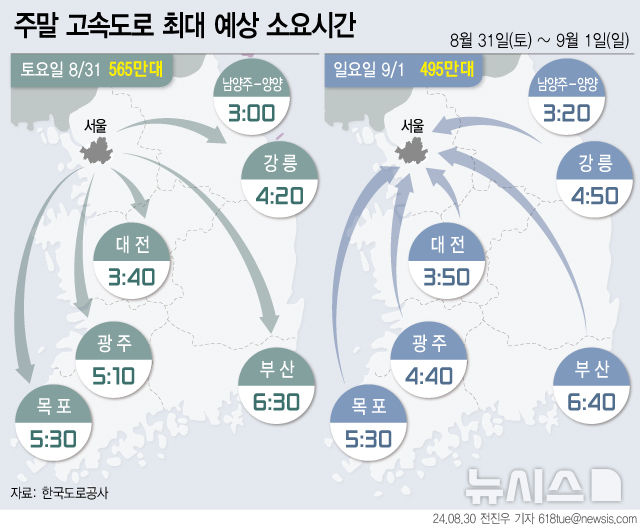  [서울=뉴시스] 30일 한국도로공사의 주말 고속도로 교통량 전망에 따르면 토요일인 오는 31일 교통량은 565만대, 일요일인 9월1일은 495만대로 1주 전보다 각각 30만대 늘어날 전망이다. 8월 마지막 주말인 이번 주말은 추석 전 벌초 및 주말 나들이 차량으로 인해 전국 고속도로 교통량이 지난주보다 늘어날 전망이다. (그래픽=전진우 기자)618tue@newsis.com