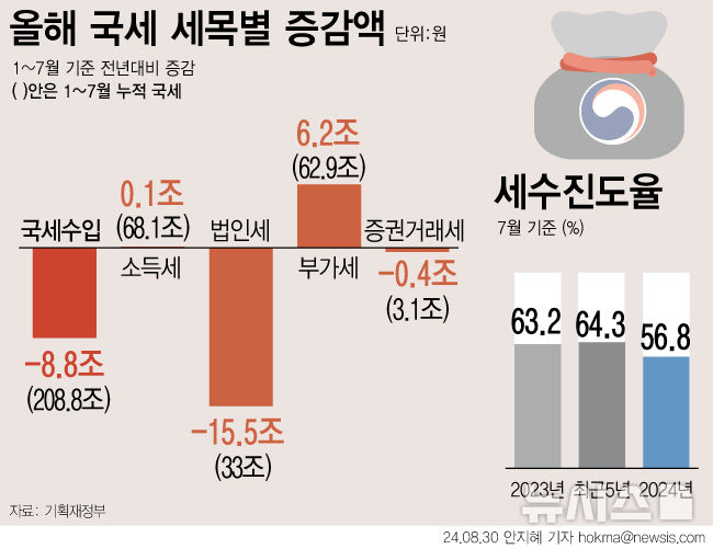 [서울=뉴시스] 7월 국세수입이 4개월만에 증가세로 전환됐지만 누계기준 국세수입 감소분이 8조8000억원에 달했다. 지난해 기업들의 실적 저조로 납부실적이 큰 폭으로 감소한 법인세가 세수 결손 사태의 원인으로 꼽힌다. (그래픽=안지혜 기자) hokma@newsis.com