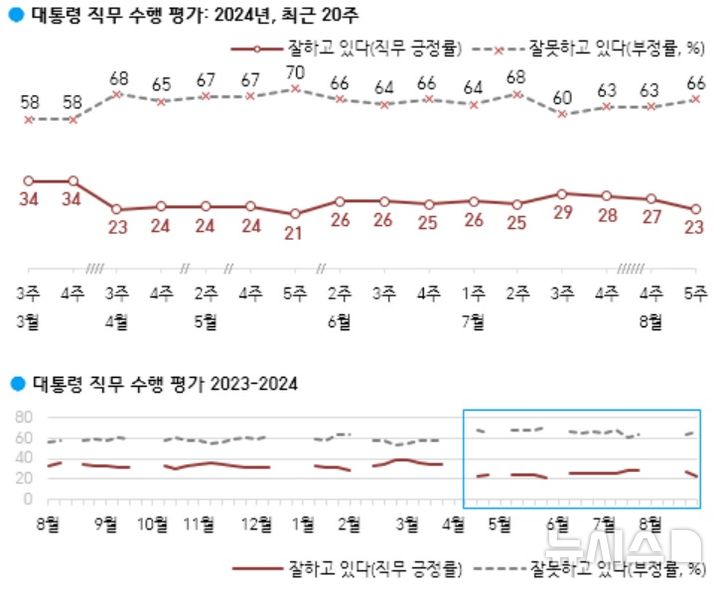 [서울=뉴시스]윤석열 대통령 지지율이 전주 대비 4%포인트 내린 23%로 나타난 여론조사 결과가 30일 나왔다. 4·10 총선 직후 지지율과 동률이다.(사진=한국갤럽 홈페이지 캡처) 2024.08.30