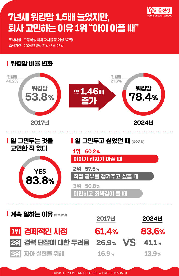 [서울=뉴시스]워킹맘 설문조사 결과. 2024.08.31. (사진=윤선생 제공) *재판매 및 DB 금지