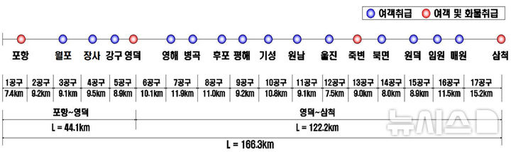 [포항=뉴시스] 송종욱 기자 = 경북 포항과 강원 동해를 연결하는 동해선이 오는 12월 개통한다. 사진은 동해선 노선. (사진=포항시 제공) 2024.08.30. photo@newsis.com 