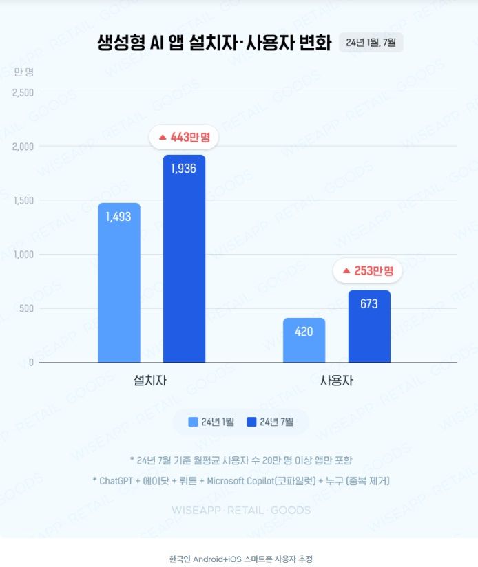 한국인 2000만명이 깔았다…챗GPT·에이닷·뤼튼