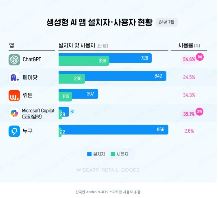 한국인 2000만명이 깔았다…챗GPT·에이닷·뤼튼