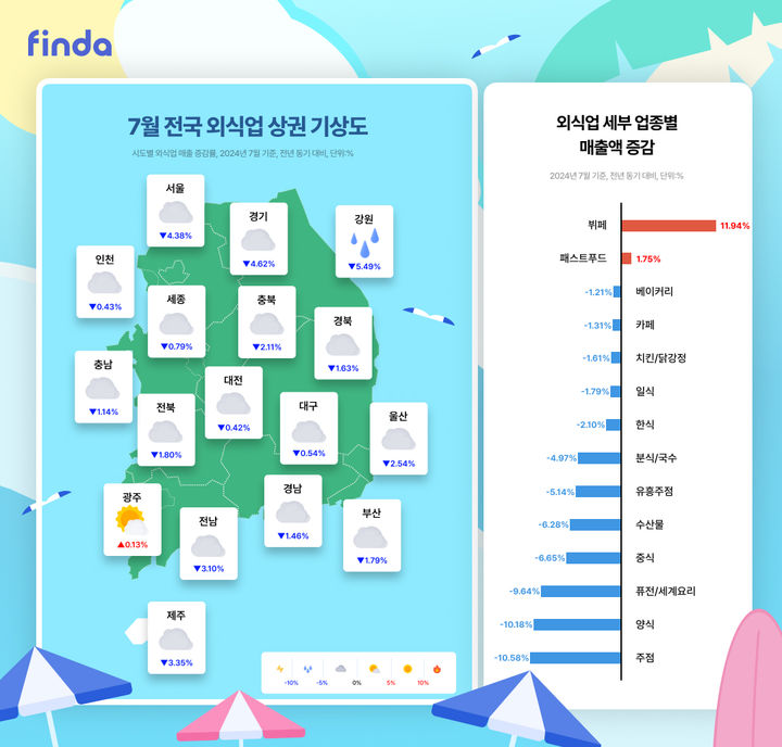 7월 국내 외식업 매출 11.4조…"뷔페 가성비 경쟁 심화"