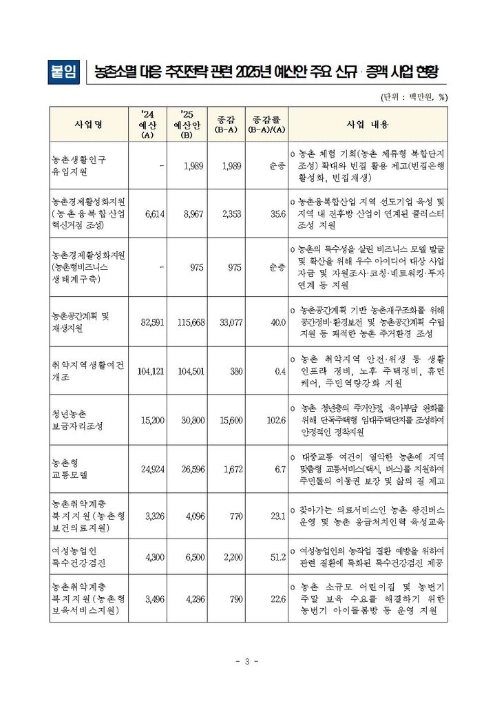 농촌소멸 대응 추진전략 관련 2025년 예산안 주요 신규 및 증액 사업 현황. (자료 = 농림축산식품부 제공) 2024.08.31.  *재판매 및 DB 금지