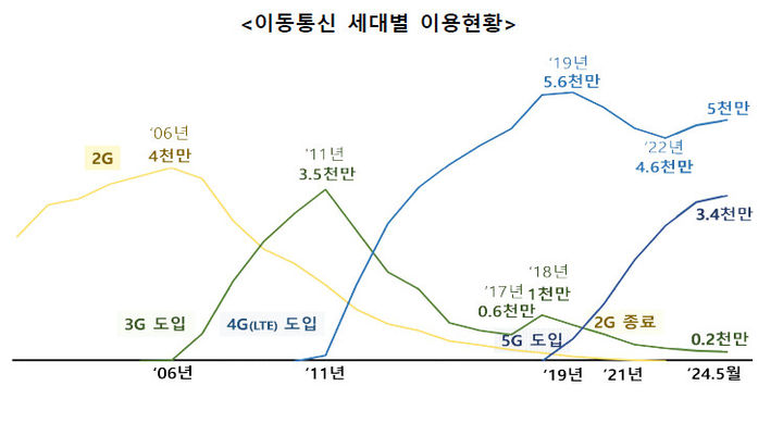 [서울=뉴시스] 이동통신 세대별 이용 현황. (사진=과기정통부 제공) *재판매 및 DB 금지