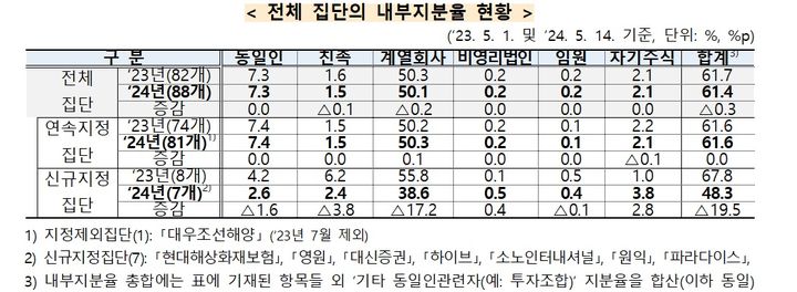 기업집단 내부지분율 60%대…총수 일가 3.5% 보유