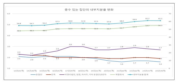 기업집단 내부지분율 60%대…총수 일가 3.5% 보유