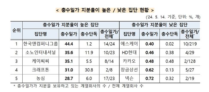 기업집단 내부지분율 60%대…총수 일가 3.5% 보유