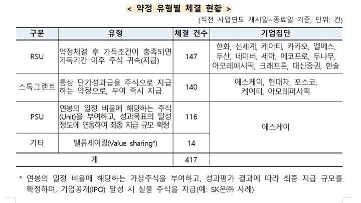 기업집단 내부지분율 60%대…총수 일가 3.5% 보유