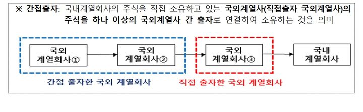 기업집단 내부지분율 60%대…총수 일가 3.5% 보유