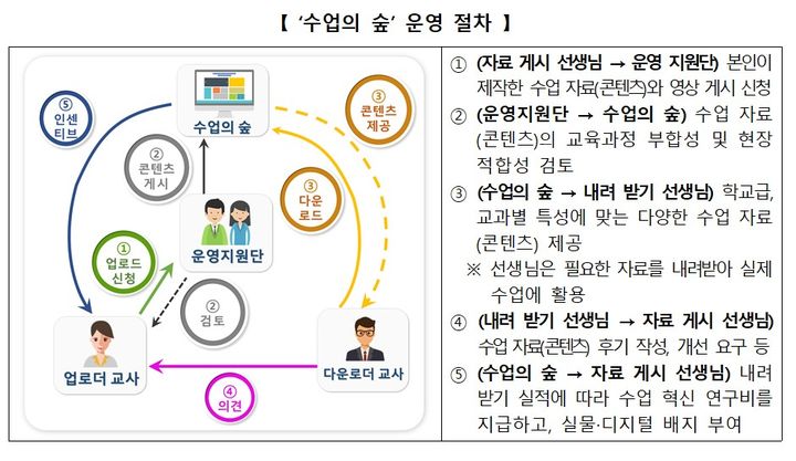 교육부, '함께학교' 수업자료 나눔 장려…연구비·연수실적 부여