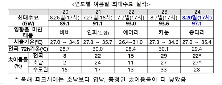 가을 늦더위에 블랙아웃?…13년 전 '대정전'도 9월에 발생[세쓸통]