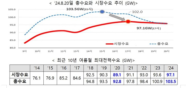 가을 늦더위에 블랙아웃?…13년 전 '대정전'도 9월에 발생[세쓸통]