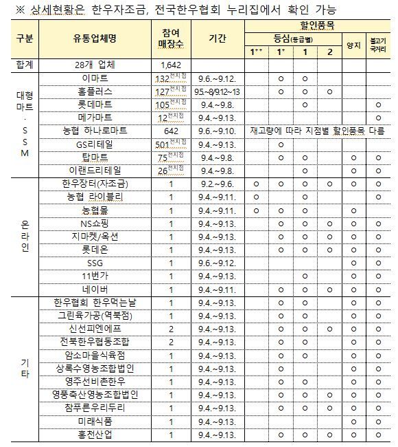 농림축산식품부가 농협경제지주와 전국한우협회 등과 함께 오는 13일까지 '소(牛)프라이즈 2024 대한민국 한우세일'를 개최한다고 1일 밝혔다. (자료 = 농식품부 제공) 2024.08.31. *재판매 및 DB 금지