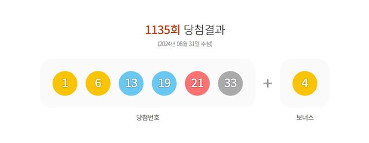 [서울=뉴시스] 31일 제 1135회 동행복권 로또 추첨 결과 1, 6, 13, 19, 21, 33이 1등 당첨 번호로 결정됐다. (사진=동행복권 홈페이지 캡처) 2024.08.31. photo@newsis.com *재판매 및 DB 금지