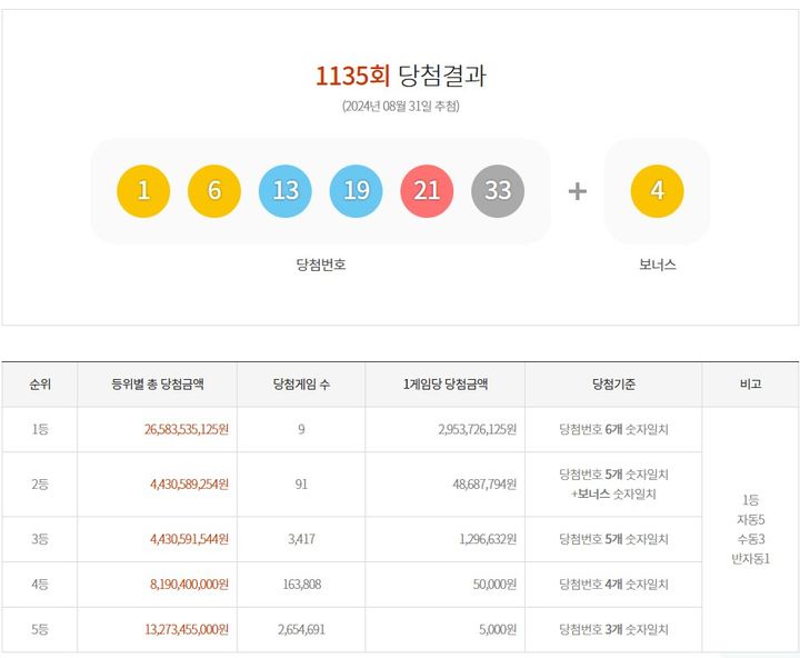 [서울=뉴시스] 31일 제 1135회 동행복권 로또 추첨 결과 1, 6, 13, 19, 21, 33이 1등 당첨 번호로 결정됐다. (사진=동행복권 홈페이지 캡처) 2024.08.31. photo@newsis.com *재판매 및 DB 금지