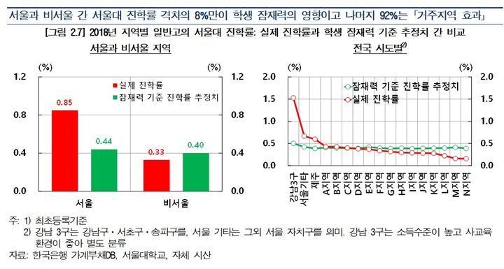 [세종=뉴시스] 한국은행 경제연구원 연구팀(정종우 과장·이동원 실장·김혜진 부경대 교수)은 최근 '입시경쟁 과열로 인한 사회문제와 대응방안' 보고서에서 서울 출신 서울대 신입생이 많은 이유가 소위 '거주지역 효과'(사진)에 있어 이를 극복해야 한다고 제언했다. (자료=한국은행 보고서 갈무리). 2024.09.02. photo@newsis.com *재판매 및 DB 금지