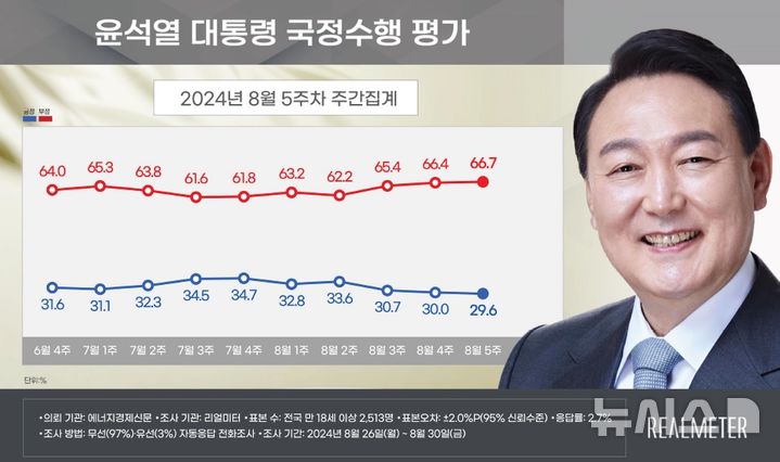 [서울=뉴시스]윤석열 대통령 지지율이 전주보다 0.4%포인트 내린 29.6%로 나타난 여론조사 결과가 2일 나왔다. 윤 대통령 취임 후 두 번째로 낮은 수치다.(사진=리얼미터 제공) 2024.09.02