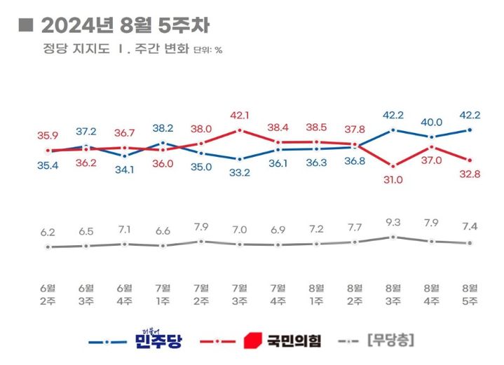 국민의힘 32.8%, 더불어민주당 42.2%…조국혁신당 8.0% [리얼미터]