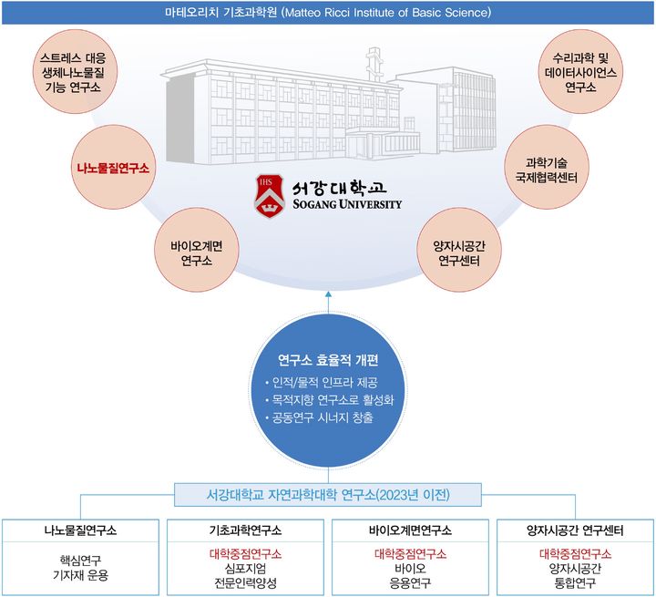 [서울=뉴시스] 서강대학교 G-램프 사업단 구성 (사진=서강대 제공) *재판매 및 DB 금지