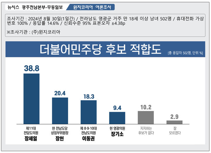 [영광=뉴시스] 뉴시스 광주전남취재본부·무등일보 2024년 영광군수 재선거 여론조사. (그래픽=최희영). 2024.09.01. photo@newsis.com *재판매 및 DB 금지