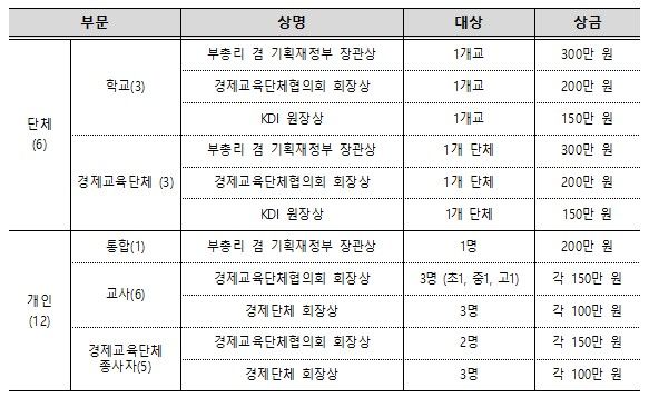 2024 대한민국 경제교육대상 공모…최대 300만원 상금