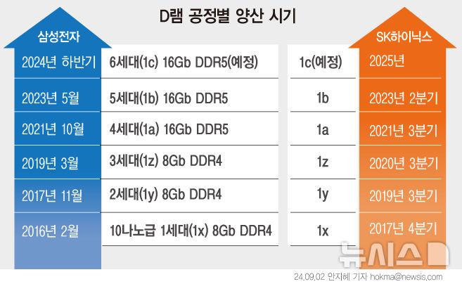 [서울=뉴시스] SK하이닉스가 세계 최초로 현존 D램 중 가장 미세화된 10나노미터(㎚·10억분의 1m)급 6세대(1c) 기술 개발을 완료했다. 삼성전자도 이미 연내 1c D램을 양산한다고 밝힌 상태다. 반도체 업계는 10나노대 D램부터 1x(1세대), 1y(2세대), 1z(3세대) 등 알파벳 기호를 붙여 세대를 구분하고 있다. (그래픽=안지혜 기자) hokma@newsis.com 