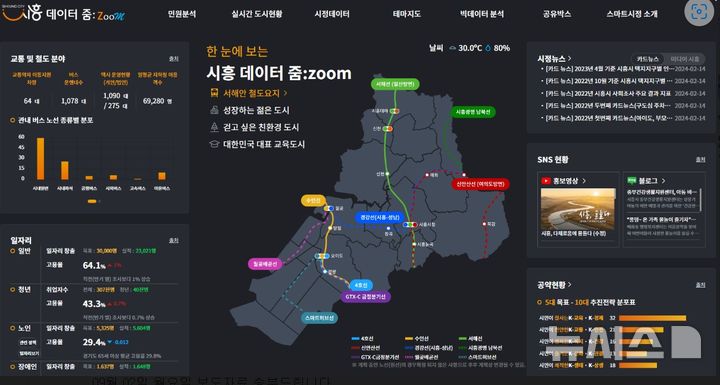 [시흥=뉴시스] 박석희기자=시흥시가 시민 편의 제공 확대를 위해 시정 플랫폼 명칭을 ‘데이터 줌’으로 변경했다. (사진=시흥시 제공). *재판매 및 DB 금지